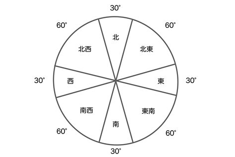 方位 度数